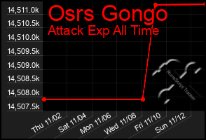 Total Graph of Osrs Gongo