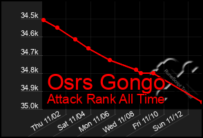 Total Graph of Osrs Gongo