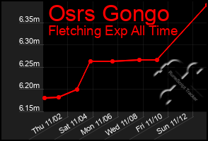 Total Graph of Osrs Gongo