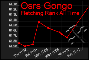 Total Graph of Osrs Gongo