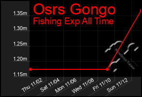 Total Graph of Osrs Gongo