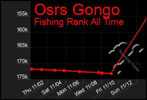 Total Graph of Osrs Gongo
