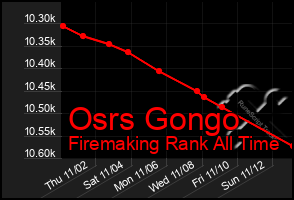 Total Graph of Osrs Gongo