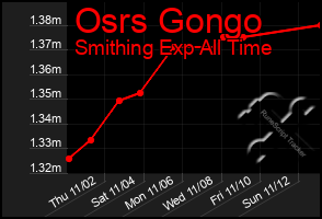 Total Graph of Osrs Gongo