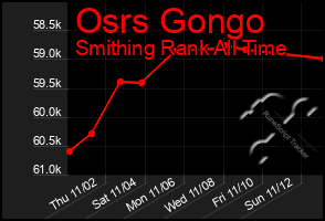 Total Graph of Osrs Gongo