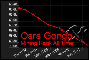 Total Graph of Osrs Gongo