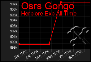 Total Graph of Osrs Gongo