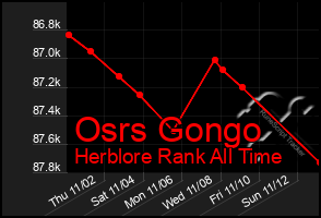 Total Graph of Osrs Gongo