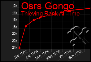 Total Graph of Osrs Gongo
