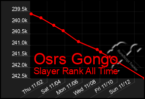 Total Graph of Osrs Gongo