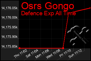 Total Graph of Osrs Gongo