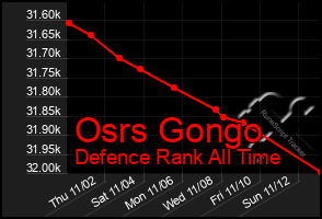 Total Graph of Osrs Gongo