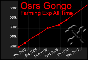Total Graph of Osrs Gongo