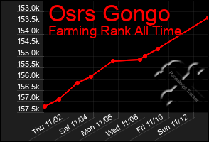 Total Graph of Osrs Gongo