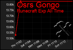 Total Graph of Osrs Gongo