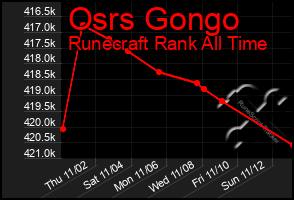 Total Graph of Osrs Gongo