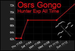 Total Graph of Osrs Gongo
