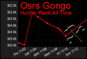 Total Graph of Osrs Gongo