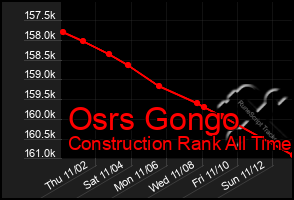 Total Graph of Osrs Gongo