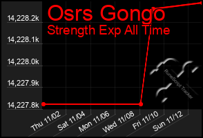 Total Graph of Osrs Gongo