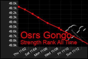Total Graph of Osrs Gongo