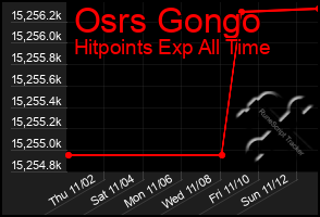 Total Graph of Osrs Gongo