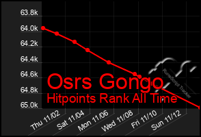 Total Graph of Osrs Gongo