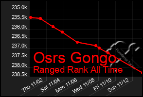 Total Graph of Osrs Gongo