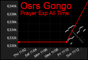 Total Graph of Osrs Gongo
