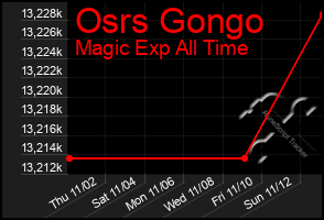 Total Graph of Osrs Gongo