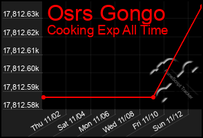Total Graph of Osrs Gongo