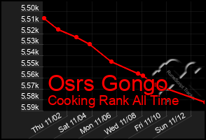 Total Graph of Osrs Gongo