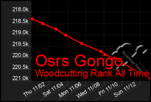 Total Graph of Osrs Gongo