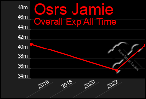 Total Graph of Osrs Jamie