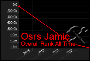 Total Graph of Osrs Jamie