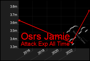 Total Graph of Osrs Jamie