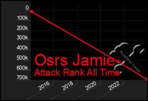 Total Graph of Osrs Jamie