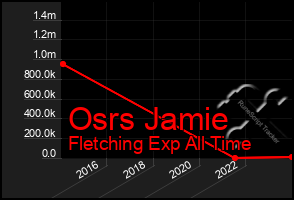 Total Graph of Osrs Jamie