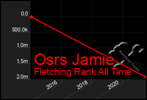 Total Graph of Osrs Jamie