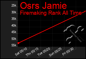 Total Graph of Osrs Jamie