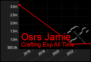 Total Graph of Osrs Jamie