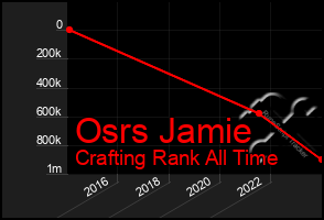 Total Graph of Osrs Jamie