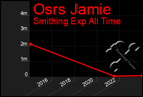 Total Graph of Osrs Jamie