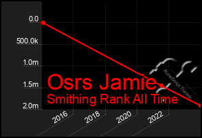 Total Graph of Osrs Jamie