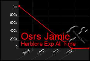 Total Graph of Osrs Jamie