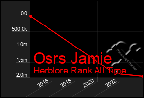 Total Graph of Osrs Jamie