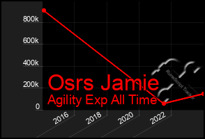 Total Graph of Osrs Jamie