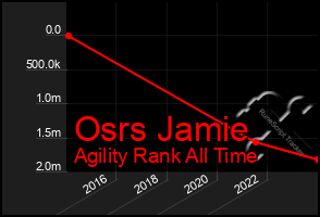 Total Graph of Osrs Jamie