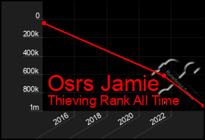 Total Graph of Osrs Jamie