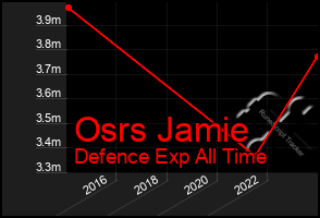 Total Graph of Osrs Jamie